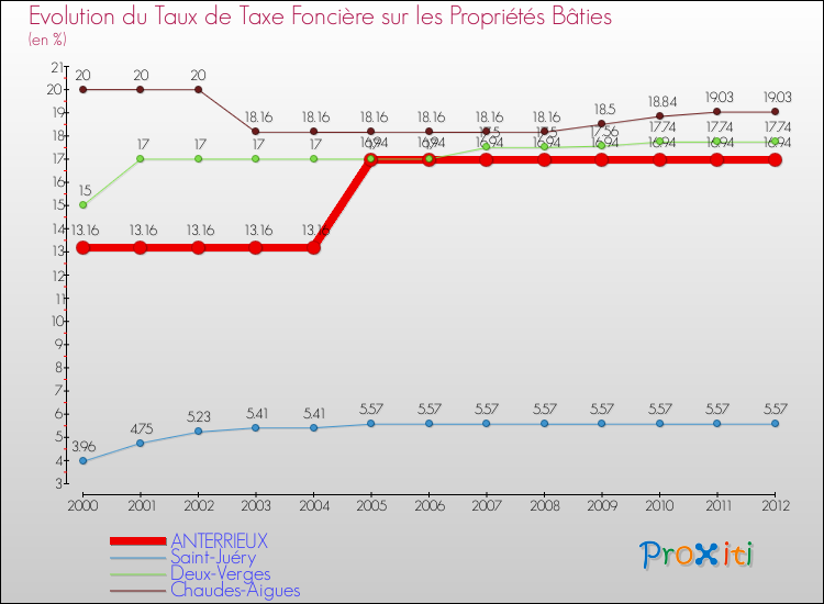 Evolution du taux de la taxe foncière sur le bati pour ANTERRIEUX et les communes proches de 2000 à 2012 Comparaison des taux de taxe foncière sur le bati pour ANTERRIEUX et les communes voisines de 2000 à 2012