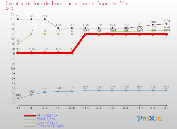 Evolution du taux de la taxe foncière sur le bati pour ANTERRIEUX et les communes proches Comparaison des taux de taxe foncière sur le bati pour ANTERRIEUX et les communes voisines