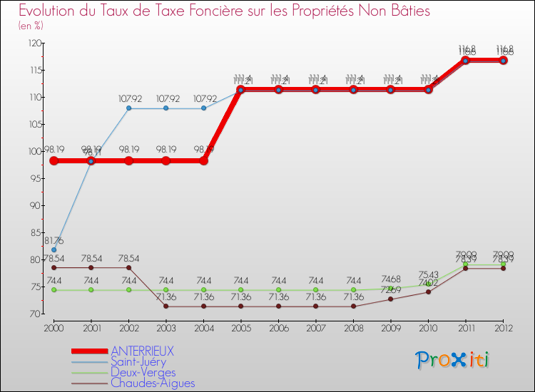 Evolution du taux de la taxe foncière sur les immeubles et terrains non batis pour ANTERRIEUX et les communes proches de 2000 à 2012 Comparaison des taux de la taxe foncière sur les immeubles et terrains non batis pour ANTERRIEUX et les communes voisines de 2000 à 2012