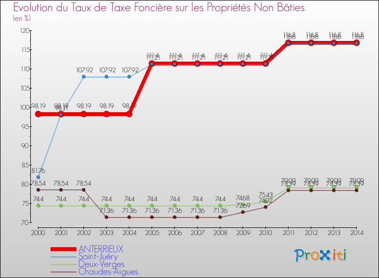 Evolution du taux de la taxe foncière sur les immeubles et terrains non batis pour ANTERRIEUX et les communes proches de 2000 à 2014 Comparaison des taux de la taxe foncière sur les immeubles et terrains non batis pour ANTERRIEUX et les communes voisines de 2000 à 2014