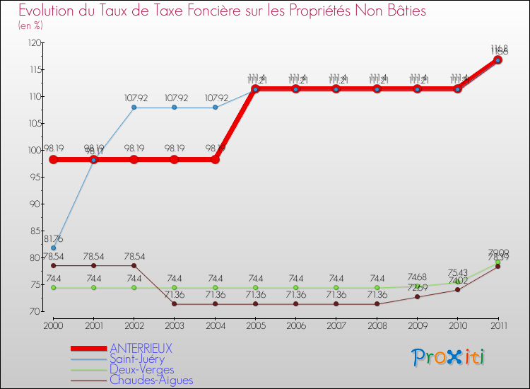 Evolution du taux de la taxe foncière sur les immeubles et terrains non batis pour ANTERRIEUX et les communes proches Comparaison des taux de la taxe foncière sur les immeubles et terrains non batis pour ANTERRIEUX et les communes voisines
