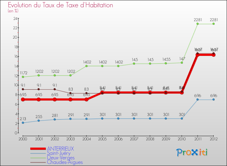 Evolution du taux de la taxe d'habitation pour ANTERRIEUX et les communes proches Comparaison des taux de la taxe d'habitation pour ANTERRIEUX et les communes voisines
