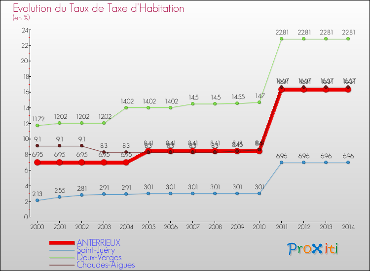 Evolution du taux de la taxe d'habitation pour ANTERRIEUX et les communes proches de 2000 à 2014 Comparaison des taux de la taxe d'habitation pour ANTERRIEUX et les communes voisines de 2000 à 2014