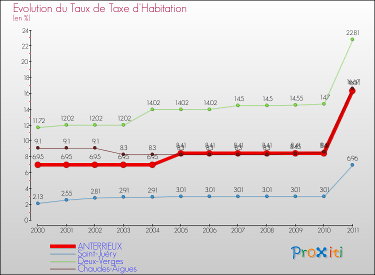 Evolution du taux de la taxe d'habitation pour ANTERRIEUX et les communes proches Comparaison des taux de la taxe d'habitation pour ANTERRIEUX et les communes voisines