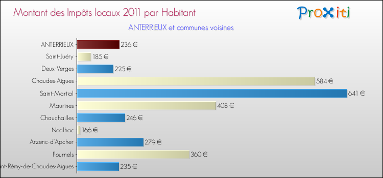 Montant des impôts locaux par Habitant pour ANTERRIEUX et les communes proches Comparaison des impôts locaux par habitant pour ANTERRIEUX et les communes voisines