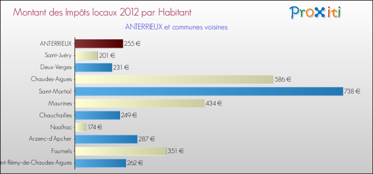 Montant des impôts locaux par Habitant pour ANTERRIEUX et les communes proches Comparaison des impôts locaux par habitant pour ANTERRIEUX et les communes voisines