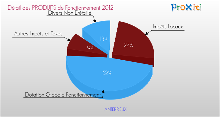 Décomposition du Budget de Fonctionnement 2012 de la commune de ANTERRIEUX Budget de Fonctionnement 2012 pour la commune de ANTERRIEUX
