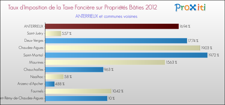 Taux d'imposition de la taxe foncière sur le bati 2012 pour ANTERRIEUX et les communes proches Comparaison des taux d'imposition de la taxe foncière sur le bati 2012 pour ANTERRIEUX et les communes voisines