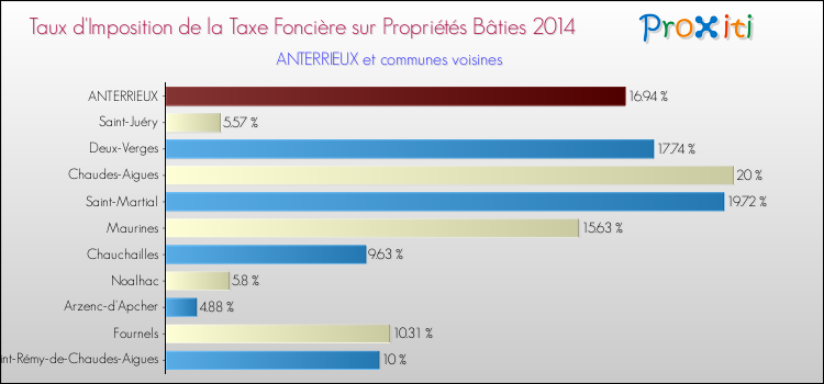 Taux d'imposition de la taxe foncière sur le bati 2014 pour ANTERRIEUX et les communes proches Comparaison des taux d'imposition de la taxe foncière sur le bati 2014 pour ANTERRIEUX et les communes voisines
