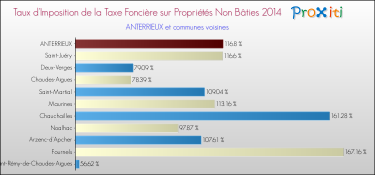 Taux d'imposition de la taxe foncière sur les immeubles et terrains non batis 2014 pour ANTERRIEUX et les communes proches Comparaison des taux d'imposition de la taxe foncière sur les immeubles et terrains non batis 2014 pour ANTERRIEUX et les communes voisines