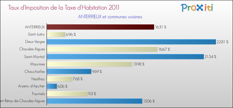 Taux d'imposition de la taxe d'habitation 2011 pour ANTERRIEUX et les communes proches Comparaison des taux d'imposition de la taxe d'habitation 2011 pour ANTERRIEUX et les communes voisines