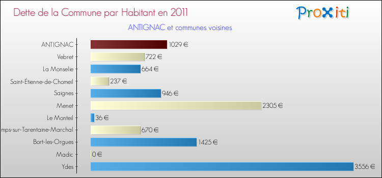 Dette par habitant de la commune en 2011 pour ANTIGNAC et les communes proches Comparaison de la dette par habitant de la commune en 2011 pour ANTIGNAC et les communes voisines