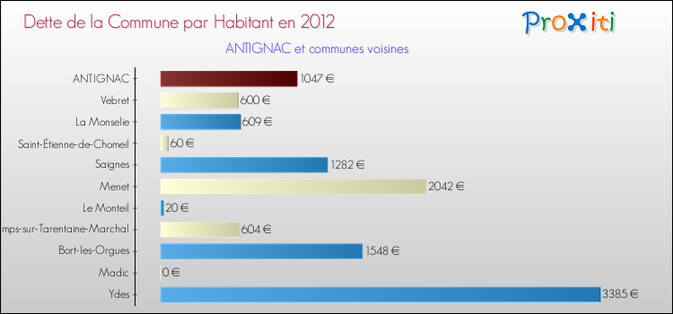 Dette par habitant de la commune en 2012 pour ANTIGNAC et les communes proches Comparaison de la dette par habitant de la commune en 2012 pour ANTIGNAC et les communes voisines