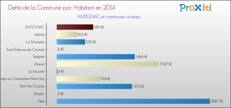 Dette par habitant de la commune en 2014 pour ANTIGNAC et les communes proches Comparaison de la dette par habitant de la commune en 2014 pour ANTIGNAC et les communes voisines
