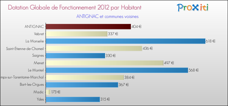 Montant des dotations globales de fonctionnement DGF par Habitant pour ANTIGNAC et les communes proches Comparaison des des dotations globales de fonctionnement DGF par habitant pour ANTIGNAC et les communes voisines
