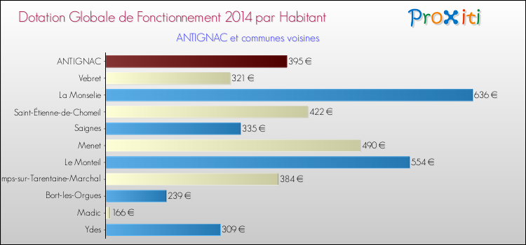 Montant des dotations globales de fonctionnement DGF par Habitant pour ANTIGNAC et les communes proches en 2014. Comparaison des des dotations globales de fonctionnement DGF par habitant pour ANTIGNAC et les communes voisines en 2014.