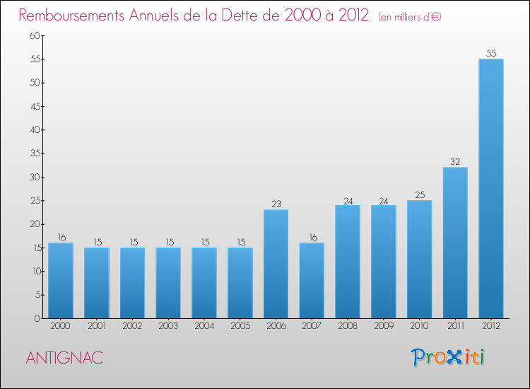 Evolution de l'annuité de la dette pour la commune de ANTIGNAC de 2000 à 2012 Annuités de la dette pour ANTIGNAC de 2000 à 2012