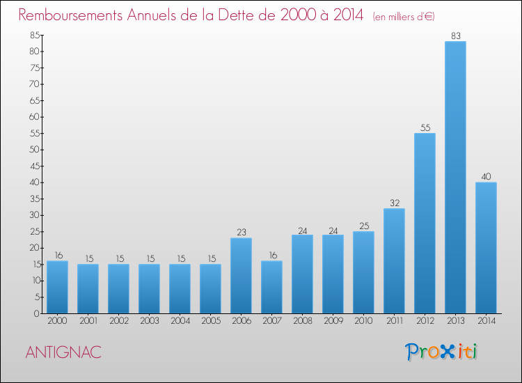 Evolution de l'annuité de la dette pour la commune de ANTIGNAC de 2000 à 2014 Annuités de la dette pour ANTIGNAC de 2000 à 2014