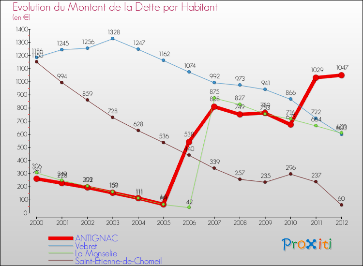 Evolution de la dette par habitant pour la commune de ANTIGNAC et les communes proches de 2000 à 2012 Comparaison de la dette par habitant pour ANTIGNAC et les communes voisines de 2000 à 2012