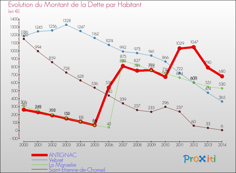 Evolution de la dette par habitant pour la commune de ANTIGNAC et les communes proches de 2000 à 2014 Comparaison de la dette par habitant pour ANTIGNAC et les communes voisines de 2000 à 2014