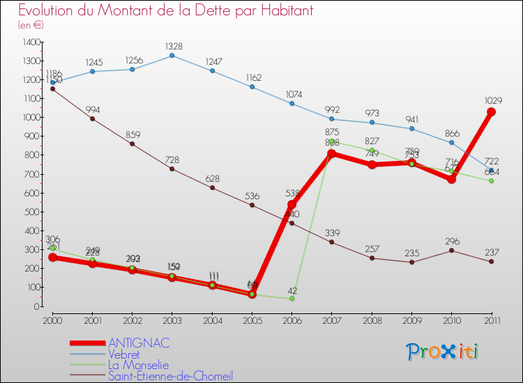 Evolution de la dette par habitant pour la commune de ANTIGNAC et les communes proches Comparaison de la dette par habitant pour ANTIGNAC et les communes voisines