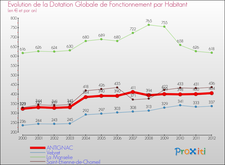 Evolution et montant de la dotation globale de fonctionnement par Habitant pour ANTIGNAC et les communes proches Comparaison des dotations globales de fonctionnement par habitant pour ANTIGNAC et les communes voisines