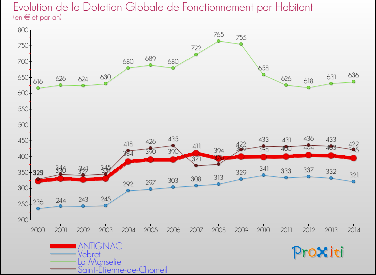 Evolution et montant de la dotation globale de fonctionnement par Habitant pour ANTIGNAC et les communes proches de 2000 à 2014. Comparaison des dotations globales de fonctionnement par habitant pour ANTIGNAC et les communes voisines de 2000 à 2014.