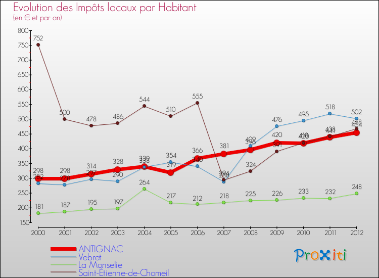 Evolution et montant des impôts locaux par Habitant pour ANTIGNAC et les communes proches Comparaison des impôts locaux par habitant pour ANTIGNAC et les communes voisines