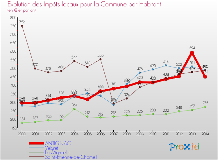 Evolution et montant des impôts locaux par Habitant pour ANTIGNAC et les communes proches de 2000 à 2014 Comparaison des impôts locaux par habitant pour ANTIGNAC et les communes voisines de 2000 à 2014