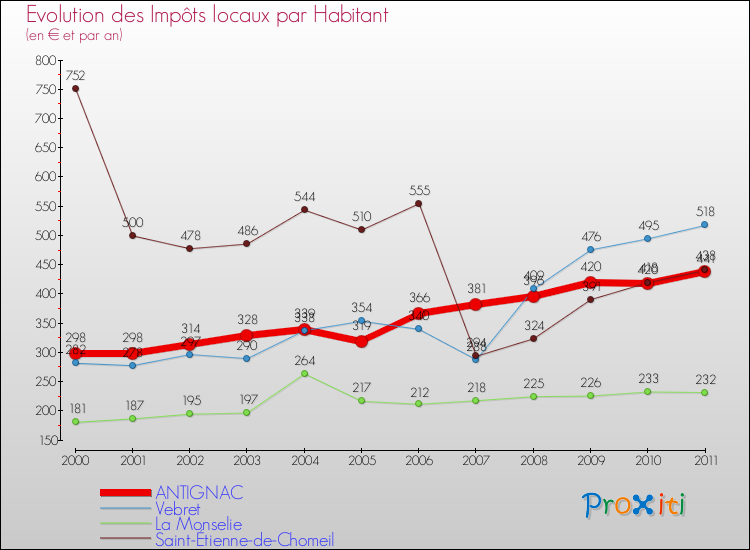 Evolution et montant des impôts locaux par Habitant pour ANTIGNAC et les communes proches Comparaison des impôts locaux par habitant pour ANTIGNAC et les communes voisines