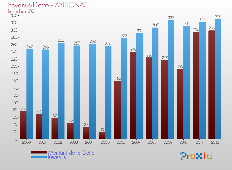 Evolution comparée de la dette et des revenus pour la commune de ANTIGNAC de 2000 à 2012 Comparaison de la dette et des revenus pour ANTIGNAC de 2000 à 2012