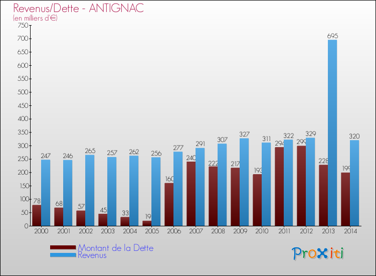 Evolution comparée de la dette et des revenus pour la commune de ANTIGNAC de 2000 à 2014 Comparaison de la dette et des revenus pour ANTIGNAC de 2000 à 2014