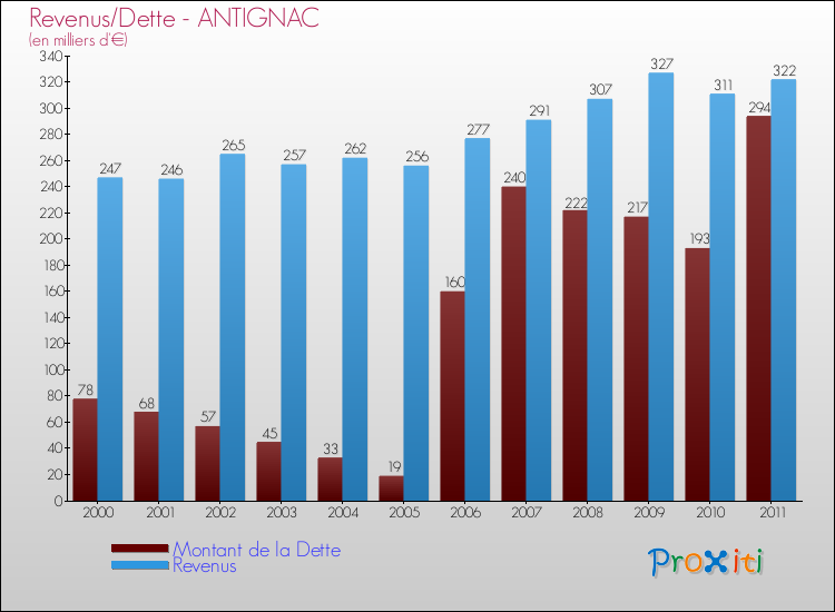 Evolution comparée de la dette et des revenus pour la commune de ANTIGNAC de 2000 à 2011 Comparaison de la dette et des revenus pour ANTIGNAC de 2000 à 2011