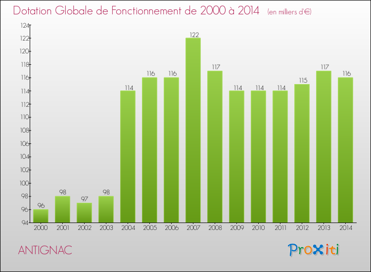 Evolution du montant de la Dotation Globale de Fonctionnement pour la commune de ANTIGNAC de 2000 à 2014 Evolution du montant de la Dotation Globale de Fonctionnement pour ANTIGNAC de 2000 à 2014