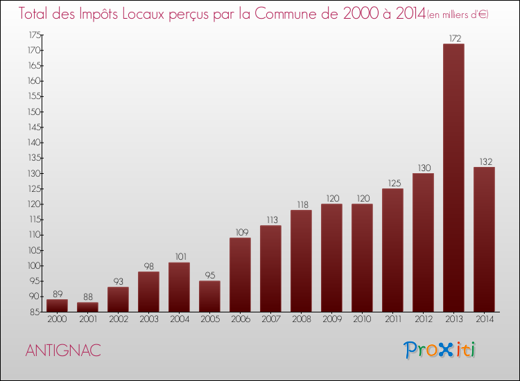 Evolution des Impôts Locaux pour la commune de ANTIGNAC de 2000 à 2014 Evolution des Impôts Locaux pour ANTIGNAC de 2000 à 2014