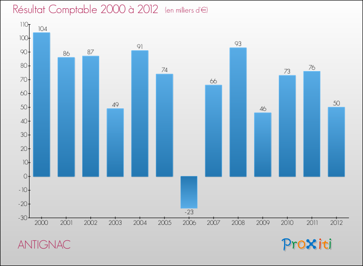 Evolution du résultat comptable pour la commune de ANTIGNAC de 2000 à 2012 Evolution du résultat comptable pour ANTIGNAC de 2000 à 2012