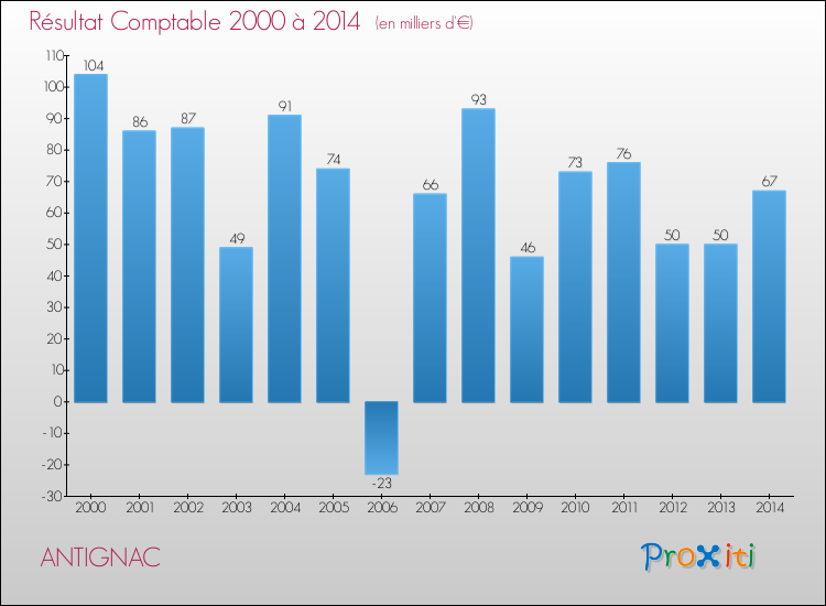 Evolution du résultat comptable pour la commune de ANTIGNAC de 2000 à 2014 Evolution du résultat comptable pour ANTIGNAC de 2000 à 2014