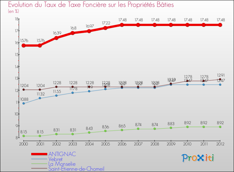 Evolution du taux de la taxe foncière sur le bati pour ANTIGNAC et les communes proches de 2000 à 2012 Comparaison des taux de taxe foncière sur le bati pour ANTIGNAC et les communes voisines de 2000 à 2012