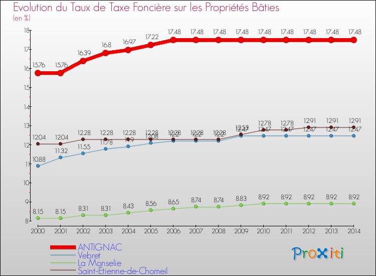 Evolution du taux de la taxe foncière sur le bati pour ANTIGNAC et les communes proches de 2000 à 2014 Comparaison des taux de taxe foncière sur le bati pour ANTIGNAC et les communes voisines de 2000 à 2014