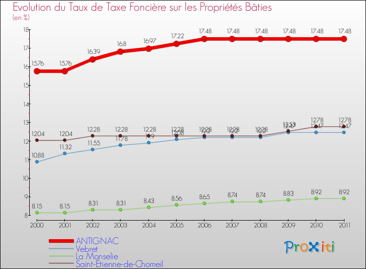 Evolution du taux de la taxe foncière sur le bati pour ANTIGNAC et les communes proches Comparaison des taux de taxe foncière sur le bati pour ANTIGNAC et les communes voisines