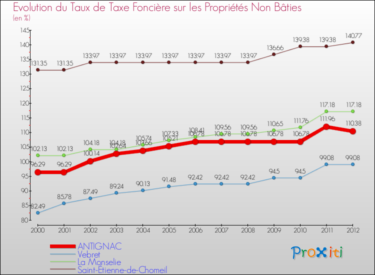 Evolution du taux de la taxe foncière sur les immeubles et terrains non batis pour ANTIGNAC et les communes proches de 2000 à 2012 Comparaison des taux de la taxe foncière sur les immeubles et terrains non batis pour ANTIGNAC et les communes voisines de 2000 à 2012