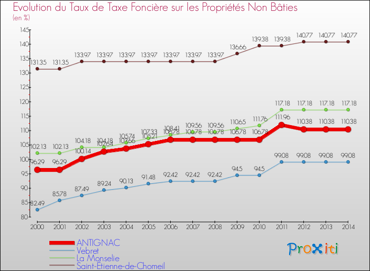 Evolution du taux de la taxe foncière sur les immeubles et terrains non batis pour ANTIGNAC et les communes proches de 2000 à 2014 Comparaison des taux de la taxe foncière sur les immeubles et terrains non batis pour ANTIGNAC et les communes voisines de 2000 à 2014