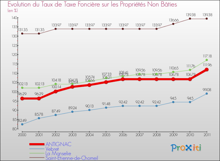 Evolution du taux de la taxe foncière sur les immeubles et terrains non batis pour ANTIGNAC et les communes proches Comparaison des taux de la taxe foncière sur les immeubles et terrains non batis pour ANTIGNAC et les communes voisines