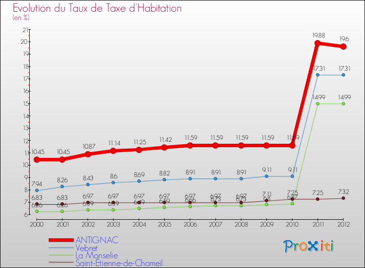 Evolution du taux de la taxe d'habitation pour ANTIGNAC et les communes proches Comparaison des taux de la taxe d'habitation pour ANTIGNAC et les communes voisines