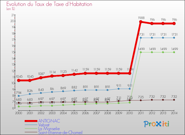 Evolution du taux de la taxe d'habitation pour ANTIGNAC et les communes proches de 2000 à 2014 Comparaison des taux de la taxe d'habitation pour ANTIGNAC et les communes voisines de 2000 à 2014
