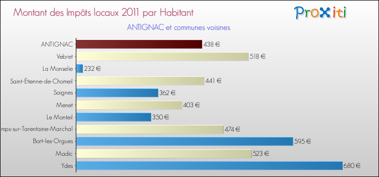 Montant des impôts locaux par Habitant pour ANTIGNAC et les communes proches Comparaison des impôts locaux par habitant pour ANTIGNAC et les communes voisines