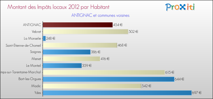 Montant des impôts locaux par Habitant pour ANTIGNAC et les communes proches Comparaison des impôts locaux par habitant pour ANTIGNAC et les communes voisines