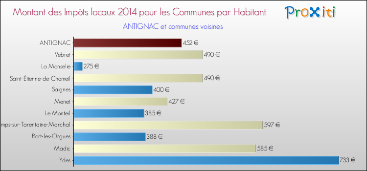 Montant des impôts locaux par Habitant pour ANTIGNAC et les communes proches en 2014 Comparaison des impôts locaux par habitant pour ANTIGNAC et les communes voisines en 2014