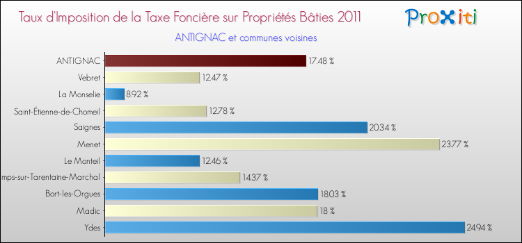 Taux d'imposition de la taxe foncière sur le bati 2011 pour ANTIGNAC et les communes proches Comparaison des taux d'imposition de la taxe foncière sur le bati 2011 pour ANTIGNAC et les communes voisines