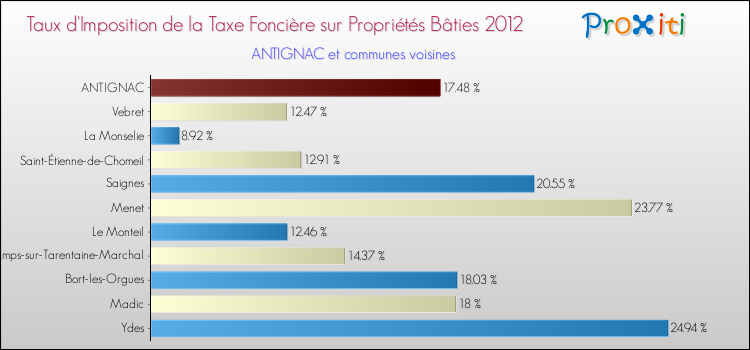Taux d'imposition de la taxe foncière sur le bati 2012 pour ANTIGNAC et les communes proches Comparaison des taux d'imposition de la taxe foncière sur le bati 2012 pour ANTIGNAC et les communes voisines